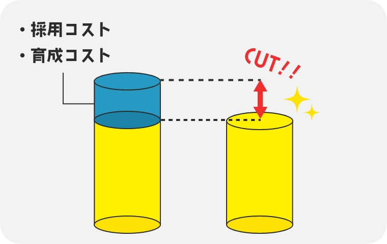採用費が削減できる！