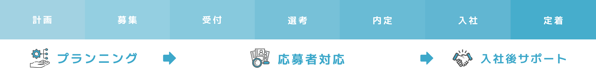 計画、募集、受付、選考、内定、入社、定着