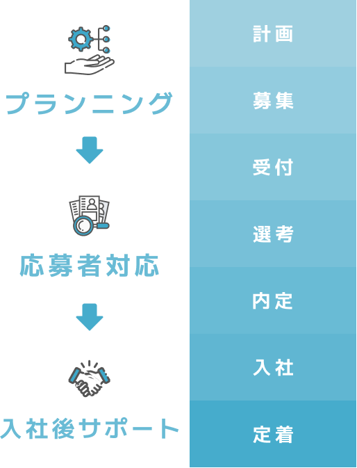 計画、募集、受付、選考、内定、入社、定着